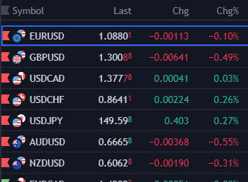 Các cặp tiền tệ chính trong Forex