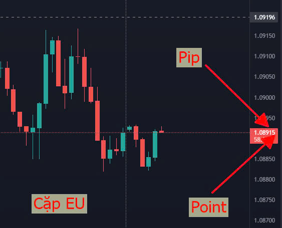 Đơn vị Pip, point cặp có JPY