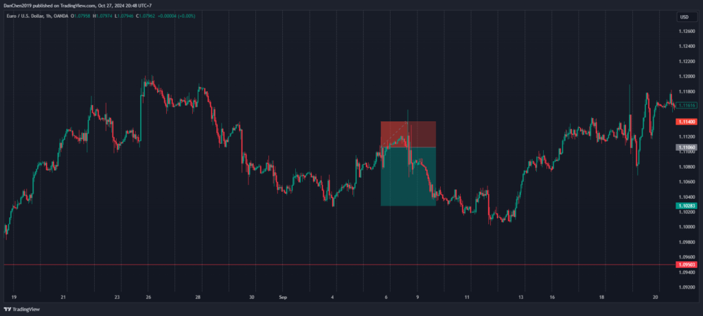 Quản trị rủi ro trong giao dịch Forex