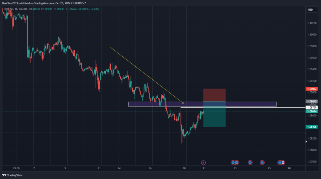 Phân tích kỹ thuật EURUSD