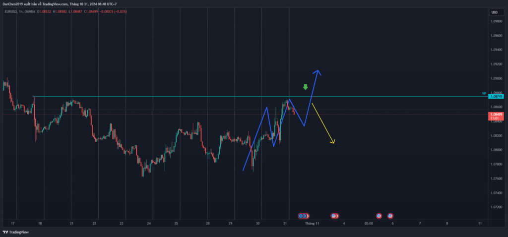 Phân tích EUR/USD 