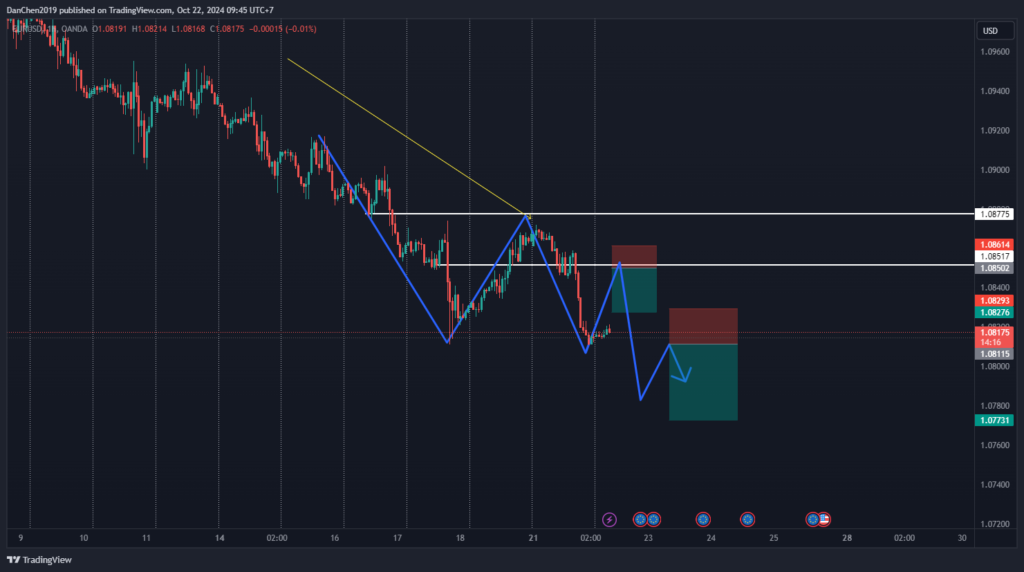 Phân tích cặp EURUSD