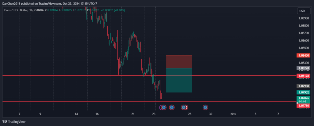 Phân tích cặp Eurusd 