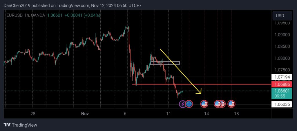 Phân tích kỹ thuật Eurusd ngày 12/11/2024