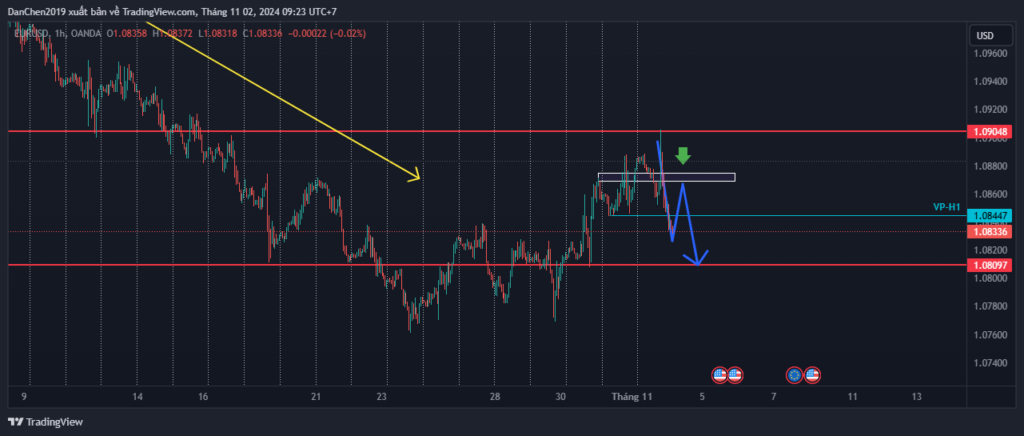 Phân tích EUR/USD thứ 2 ngày 04-11-2024