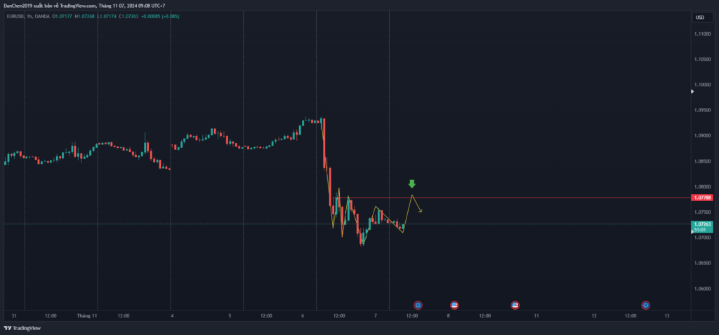 Phân tích EUR/USD thứ 5 ngày 07-11-2024