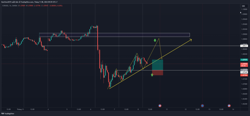 Phân tích EUR/USD thứ 6 ngày 08-11-2024