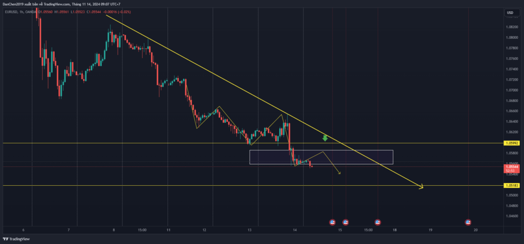 Phân tích EUR/USD thứ 5 ngày 14-11-2024