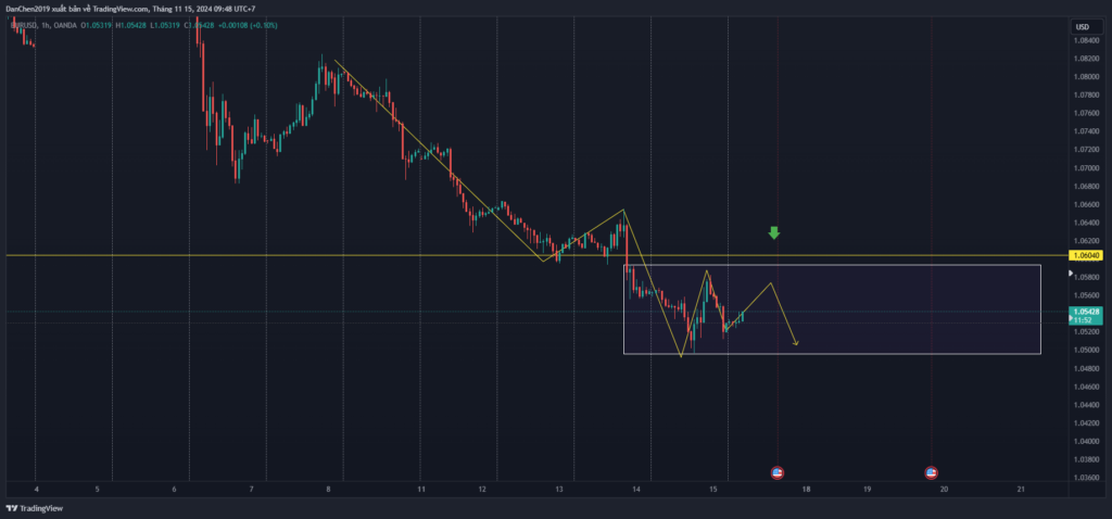 Phân tích EURUSD thứ 6 ngày 15-11-2024