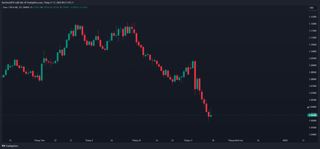 EURUSD ở khung thời gian Daily