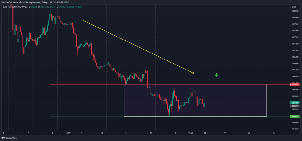 Phân tích kỹ thuật EUR/USD thứ 2 ngày 18-11-2024