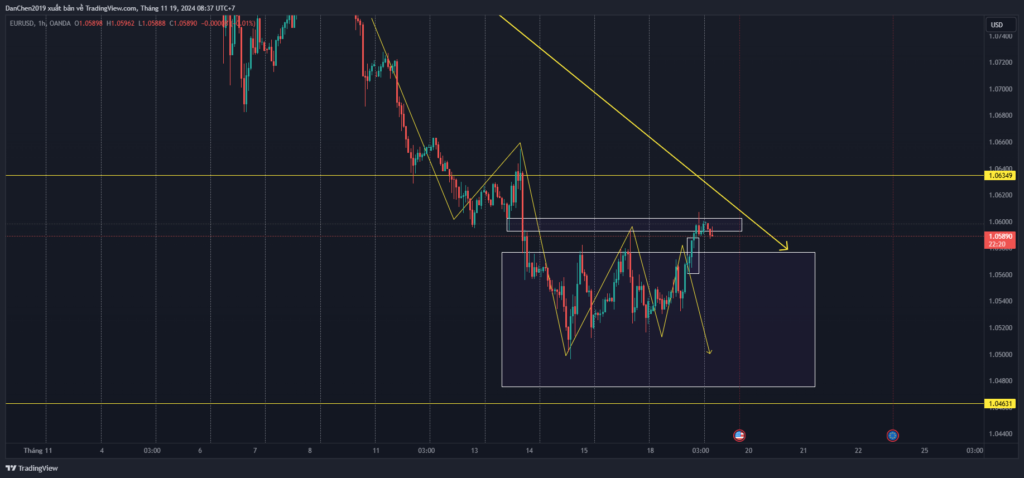 Phân tích EUR/USD thứ 3 ngày 19-11-2024