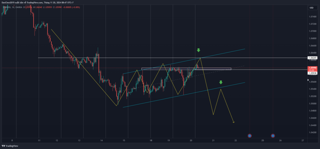 Phân tích kỹ thuật EURUSD ngày 20-11-2024