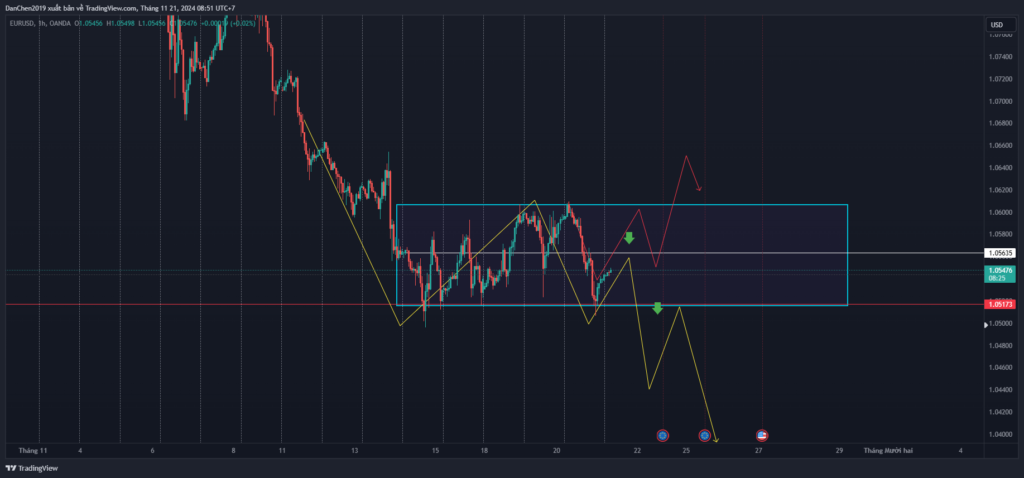 Phân tích kỹ thuật EURUSD ngày 21-11-2024