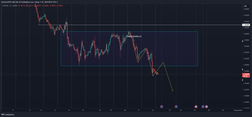 Phân tích kỹ thuật EURUSD ngày 21-11-2024