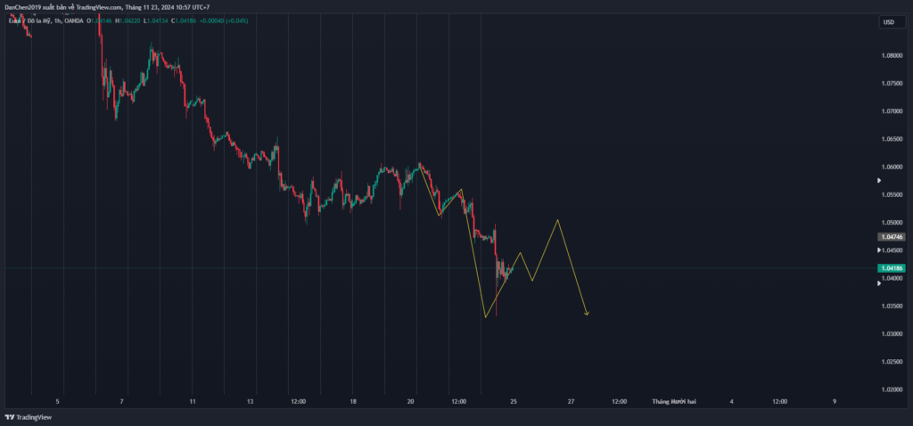 Phân tích kỹ thuật EURUSD ngày 25-11-2024