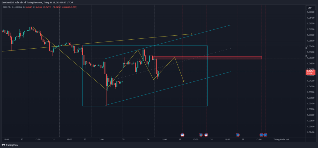 Phân tích kỹ thuật EUR/USD thứ 3 ngày 26-11-2024