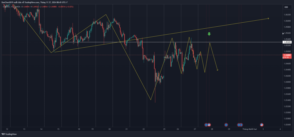 Phân tích kỹ thuật EUR/USD thứ 4 ngày 27-11-2024