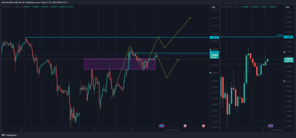 Phân tích kỹ thuật EUR/USD thứ 6 ngày 29-11-2024