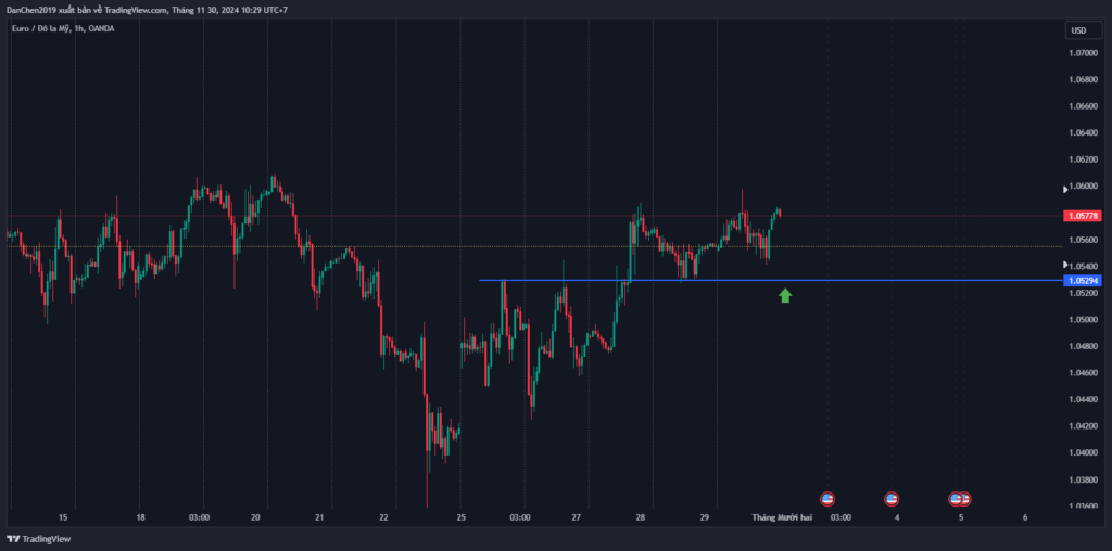 Phân tích kỹ thuật EUR/USD thứ 2 ngày 02-12-2024