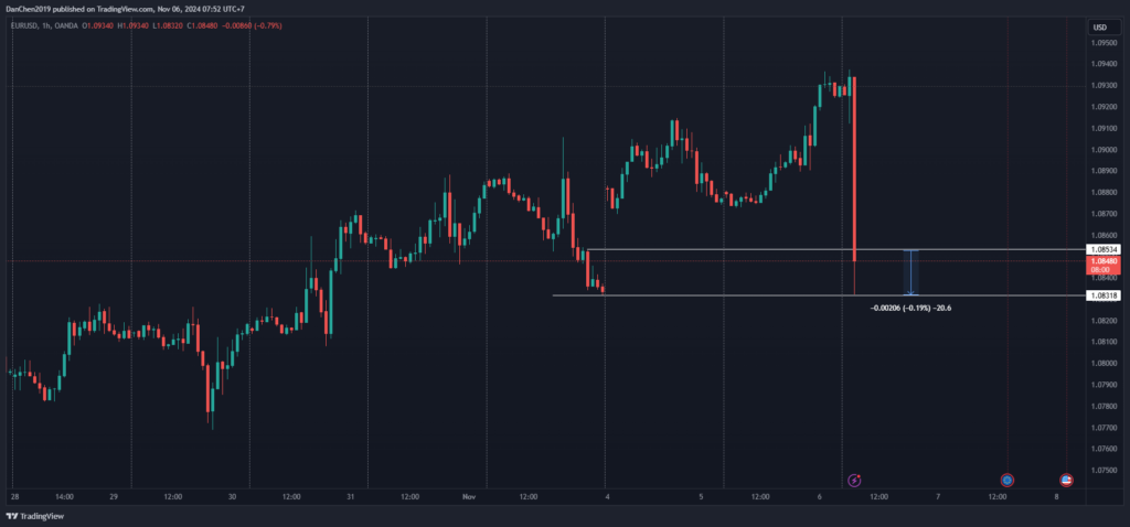 Phân tích EUR/USD thứ 4