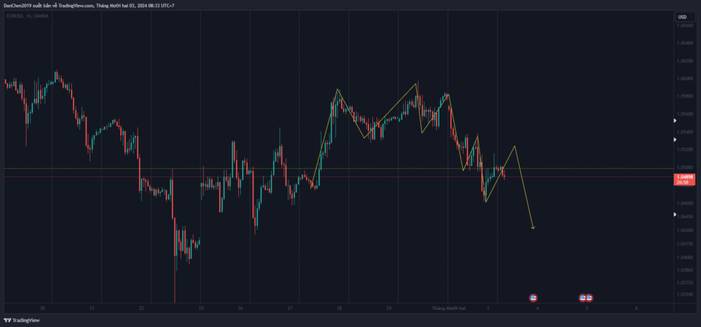 Phân tích kỹ thuật EUR/USD thứ 3 ngày 03-12-2024