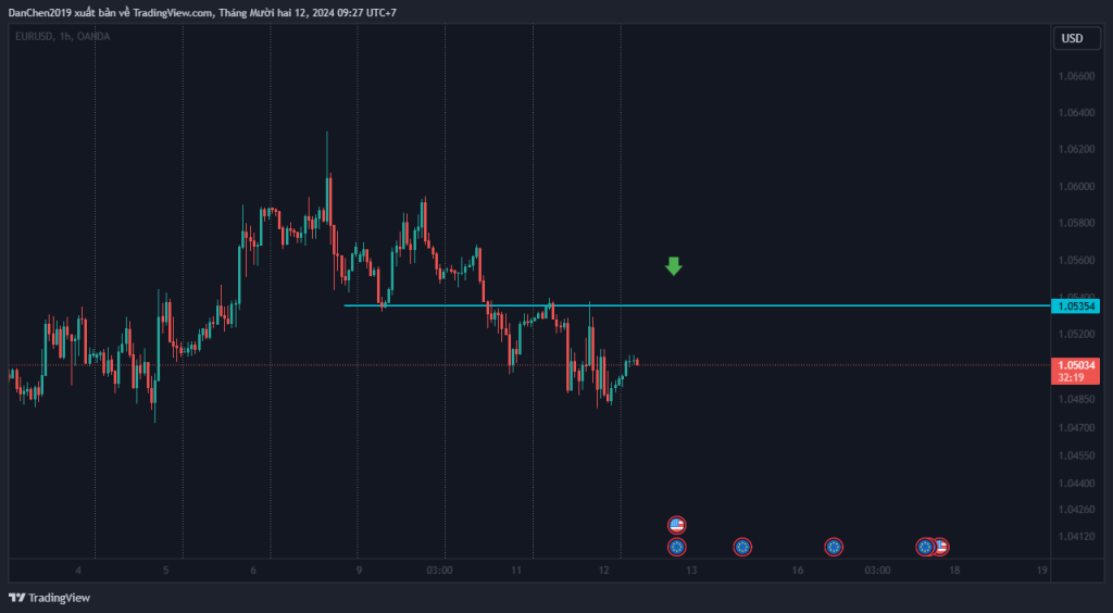 Phân tích kỹ thuật EUR/USD thứ 5 ngày 12-12-2024