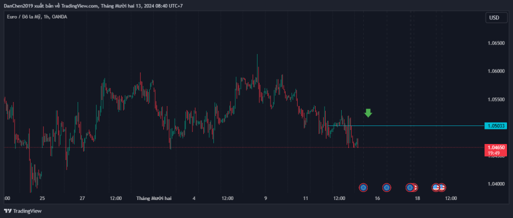 Phân tích EUR/USD thứ 6 ngày 13-12-2024