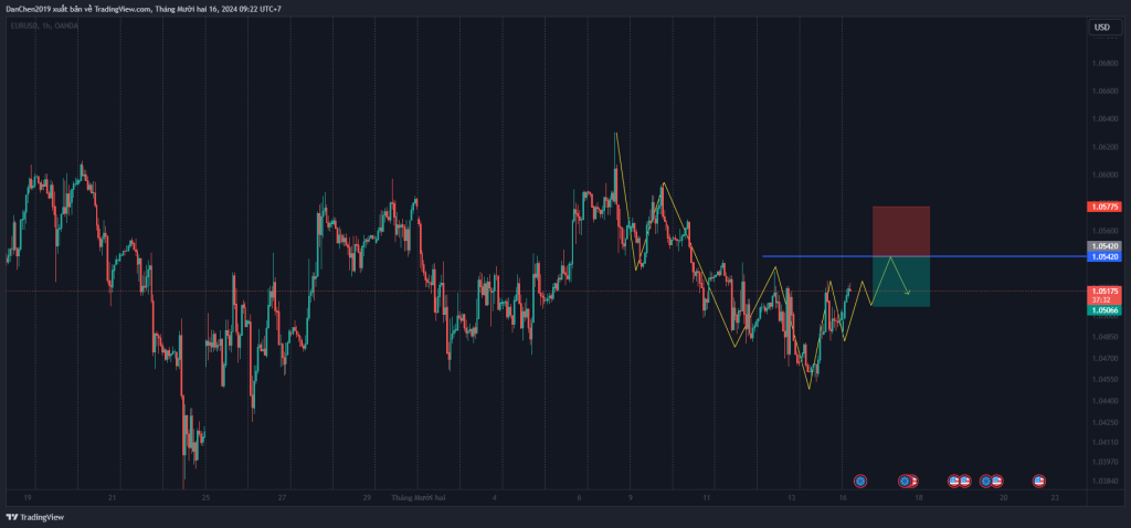 Phân tích kỹ thuật EUR/USD thứ 2 ngày 16-12-2024