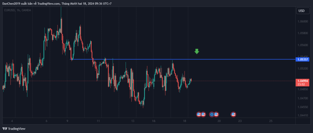 Phân tích kỹ thuật EUR/USD thứ 4 ngày 18-12-2024