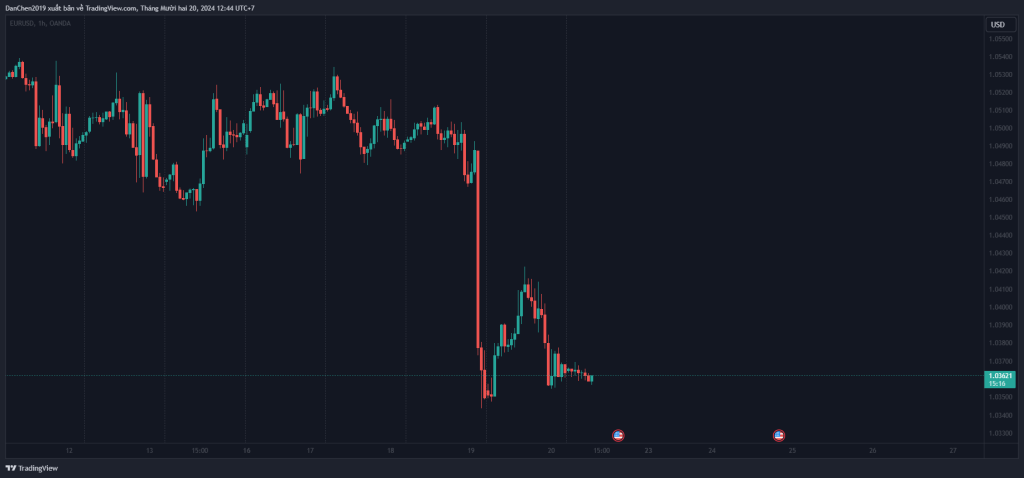 Phân tích EUR/USD thứ 6 ngày 20-12-2024