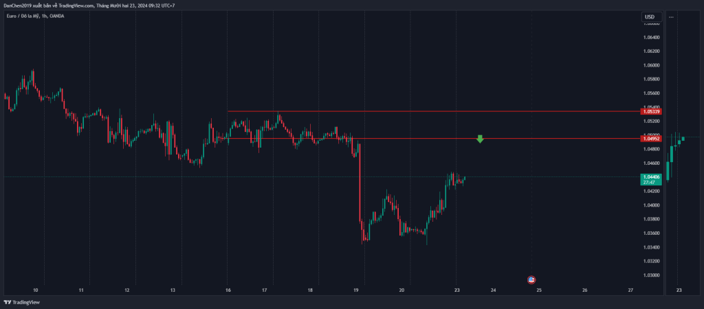 Phân tích kỹ thuật EUR/USD thứ 2 ngày 23-12-2024