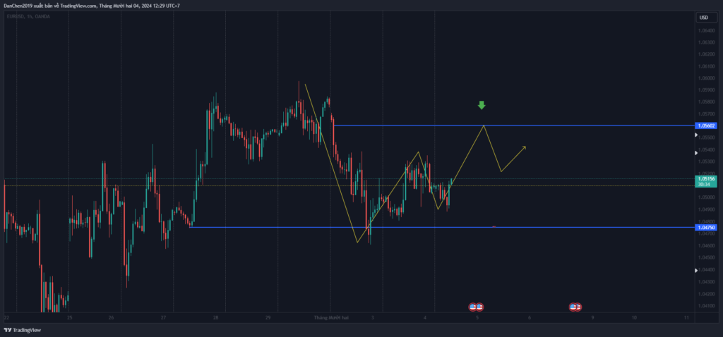 Phân tích kỹ thuật EUR/USD ngày 04-12-2024