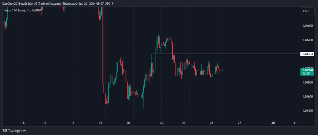 Phân tích kỹ thuật EUR/USD thứ 5 ngày 26-12-2024