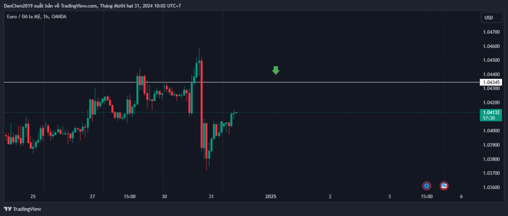 Phân tích kỹ thuật EUR/USD thứ 3 ngày 31-12-2024