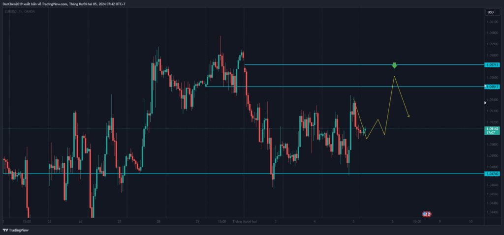 Phân tích EUR/USD thứ 5 ngày 05-12-2024