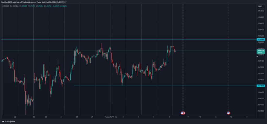 Phân tích kỹ thuật EUR/USD ngày 06-12-2024