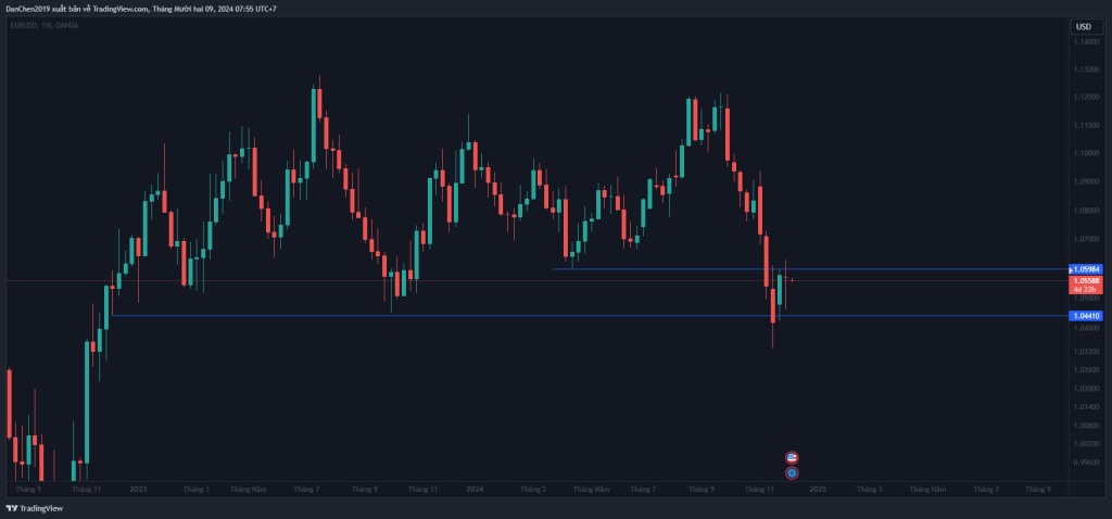 Cấu trúc khung Tuần EURUSD