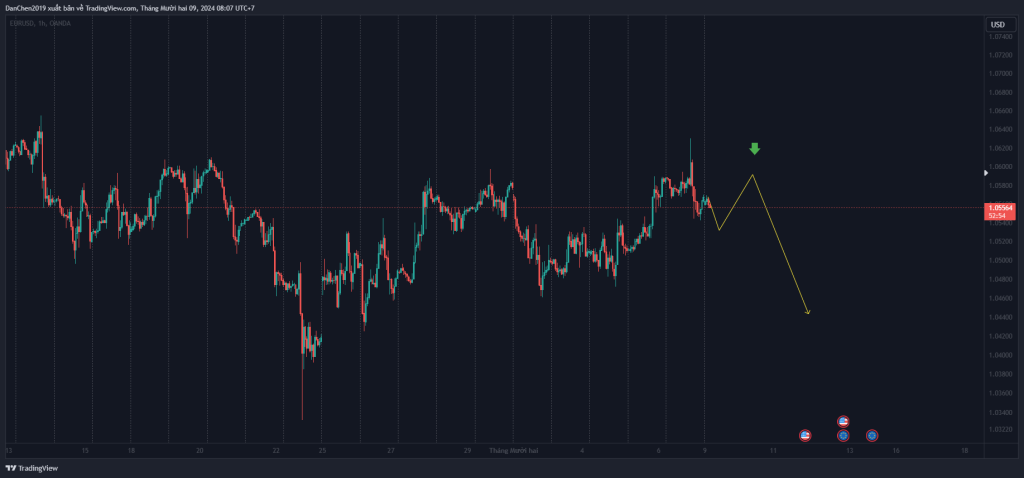 Phân tích EUR/USD thứ 2 ngày 09-12-2024