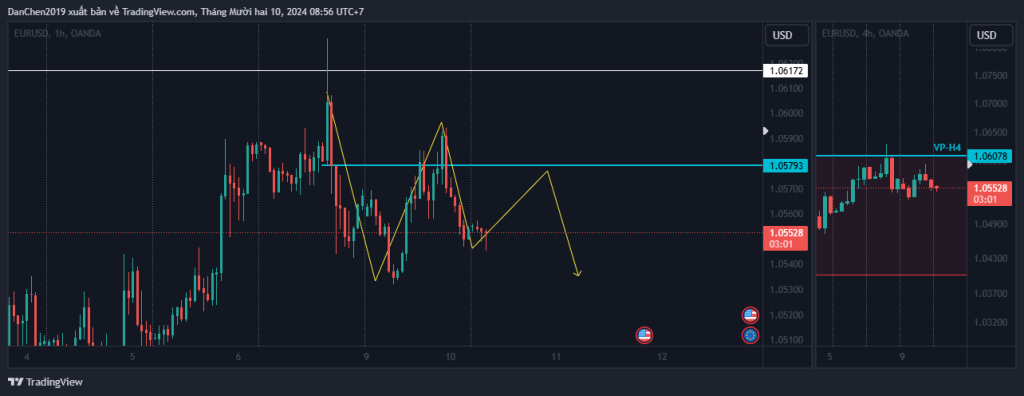 Phân tích EUR/USD thứ 3 ngày 10-12-2024