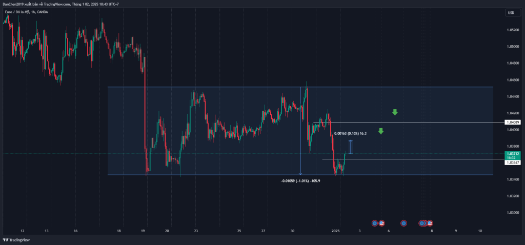 Phân tích EUR/USD thứ 5 ngày 02-01-2025