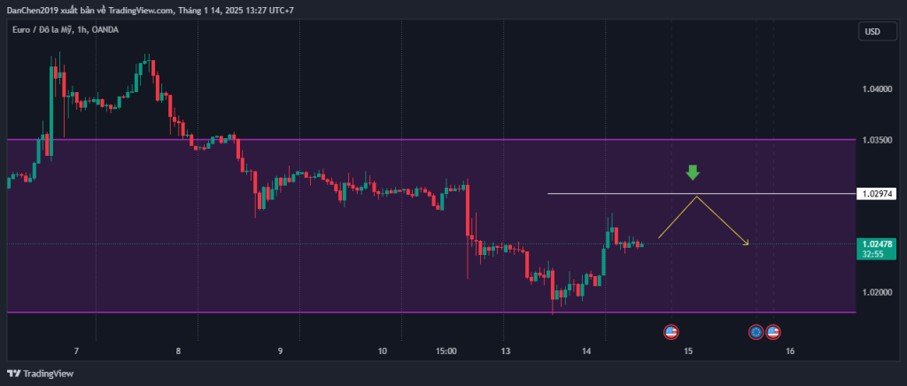 Phân tích kỹ thuật EUR/USD thứ 3 ngày 14-01-2025