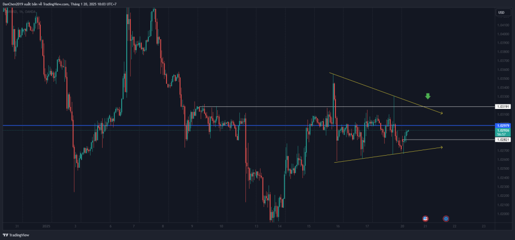 Phân tích EUR/USD thứ 2 ngày 20-01-2025