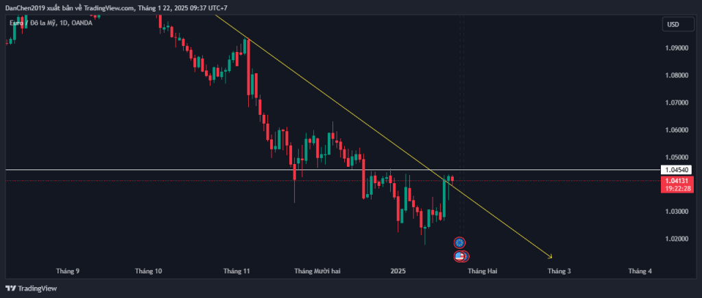 Giá đang phản ứng tại đường trendline