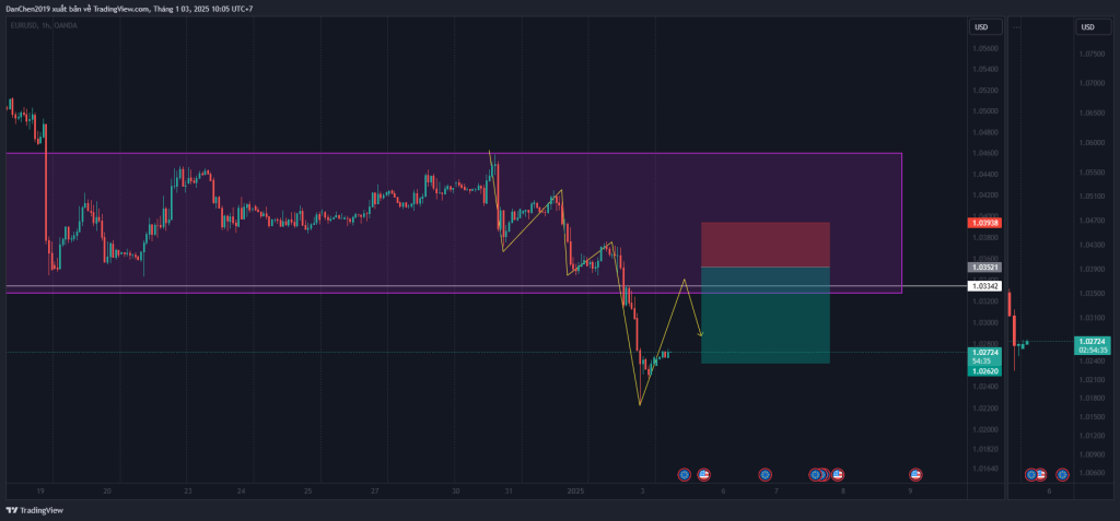 Phân tích kỹ thuật EUR/USD thứ 6 ngày 03-01-2025