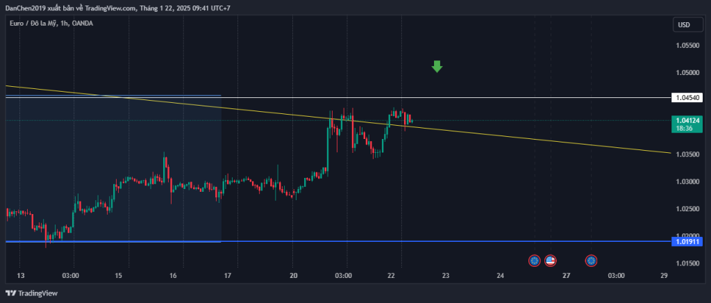 Phân tích EUR/USD thứ 4 ngày 22-01-2025