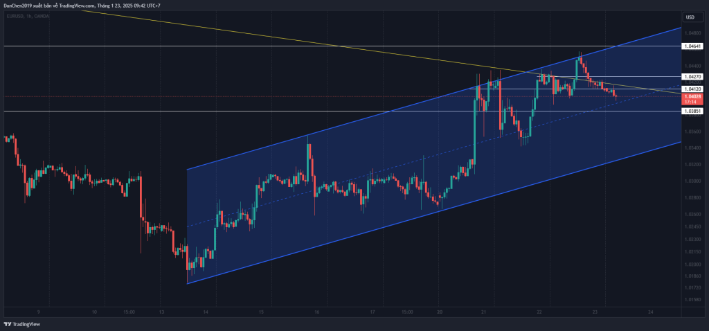 Phân tích EUR/USD thứ 5 ngày 23-01-2025