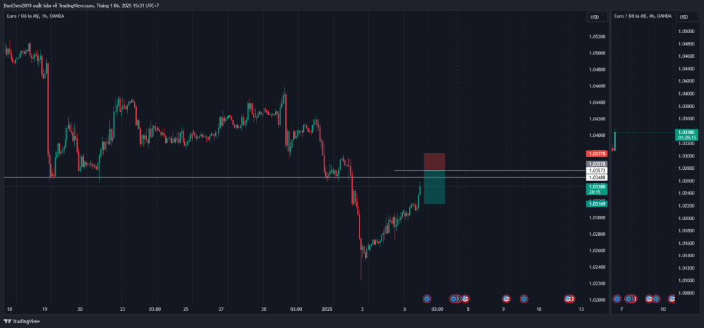 Phân tích kỹ thuật EUR/USD thứ 2 ngày 06-01-2025