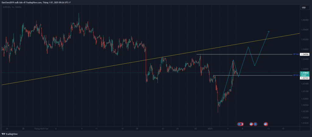 Phân tích kỹ thuật EUR/USD thứ 3 ngày 07-01-2025