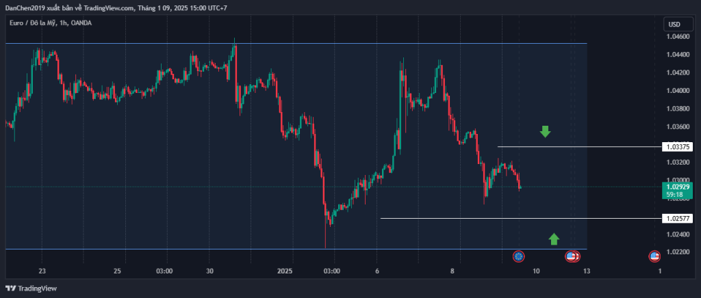 Phân tích kỹ thuật EUR/USD thứ 5 ngày 09-01-2025